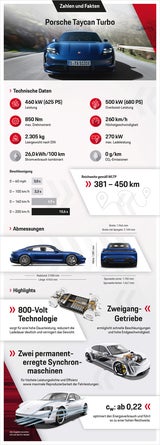 Porsche Taycan ist günstiger als der 911