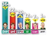ÖVP verliert in 1. Umfrage nach Schredder-Affäre