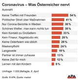 Diese Corona-Themen "nerven" die Österreicher am meisten