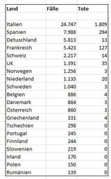 Coronavirus-Krise: So ist die Lage in den anderen EU-Ländern