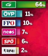 Klimaschutz Österreicher Parteien