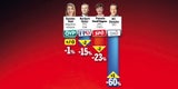 Umfrage: Strache mit Plus, Kurz Nr. 1