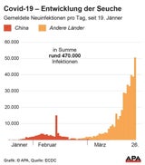 Sechs weitere Coronavirus-Todesfälle in der Steiermark