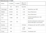 Porsche Holding trotzt Flaute am Automarkt