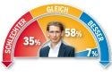 Umfrage: Mehrheit erwartet Türkis-Blau