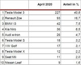 Neuzulassungen: Tesla Model 3 vor VW Golf!