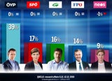Umfrage: Strache (noch) nicht drin