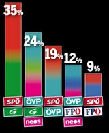Wien-Umfrage: Klare Mehrheit für Rot-Grün