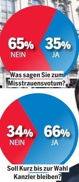 65 % lehnen Misstrauens-Votum ab