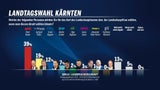 Kaiser Nr. 1, aber Mehrheit gegen SPÖ