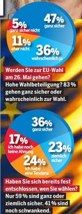 EU-Wahl-Umfrage: FPÖ gewinnt dazu