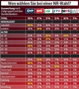 Umfrage: Ältere wählen ÖVP, Junge Grüne
