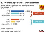 Doskozil schafft rotes Wunder