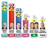 EU-Wahl: ÖVP muss um Platz 1 kämpfen