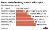 Berechnen Sie hier wie viel Ihnen Steuerreform bringt