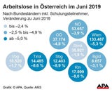 Arbeitslosigkeit im Juni erneut gesunken