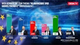 Hitziges EU-Match nach 'Ibiza-Gate'