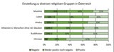 59 % der Österreicher haben Angst, dass Terroristen unter den Muslimen sind
