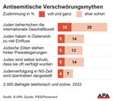 Antisemitismus-Studie: Das schockierende Ergebnis