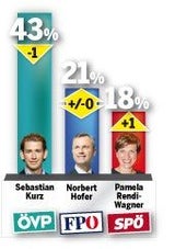 Umfrage: Mehrheit erwartet Türkis-Blau