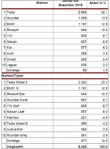 Die meistverkauften Autos in Österreich 2019