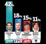 Nur 11 Prozent würden Bierlein wählen
