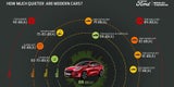 Ford bringt seinen Autos das Flüstern bei