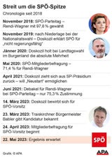 Doskozil gewinnt SPÖ-Mitgliederbefragung vor Babler und Rendi-Wagner