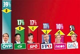 Umfrage: Strache mit Plus, Kurz Nr. 1