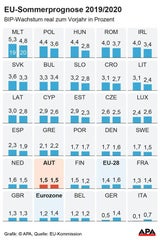 EU-Prognose angepasst: Wachstumsaussichten für Österreich zurückgeschraubt