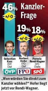 Umfrage: Türkis-Grün hat erstmals Mehrheit