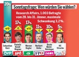 Umfrage: FPÖ bald nur noch einstellig?