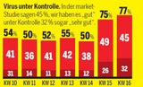 Corona-Umfrage: Wir sind optimistisch
