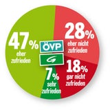 Umfrage: Wer mit Türkis-Grün zufrieden ist