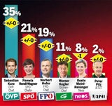 Umfrage: Kurz klar vorne, Neos verlieren