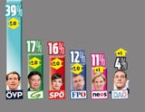 Umfrage: Mehrheit mit Türkis-Grün zufrieden