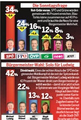 Wien-Wahl: SPÖ 10 Prozent vor FPÖ