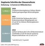 Berechnen Sie hier wie viel Ihnen Steuerreform bringt
