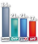 Umfrage: Mehrheit erwartet Türkis-Blau