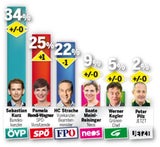 Sonntagsfrage: Kurz klar Erster, Rendi kann zulegen