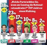 Umfrage-Ergebnis: Mehrheit für VP-FP-Koalition