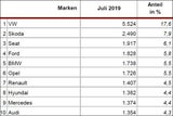 Neuzulassungen: VW Golf nur noch auf Platz 3
