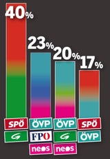 Umfrage: Wien-Wahl wird zum Thriller