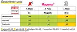 Chip-Netztest: A1 und Magenta "sehr gut"