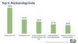 Österreicher schicken jeden fünften Artikel zurück