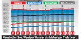 Dürre: Feuerwehren müssen Bauernhöfe mit Wasser versorgen