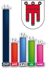 Vorarlberg-Wahl: Heute winkt ÖVP nächster Sieg