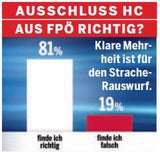 Umfrage: Chance für HC-Partei