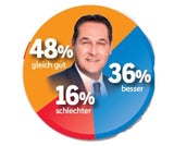 umfrage fpö