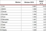 Pkw-Neuzulassungen: Wieder neue Nummer 1